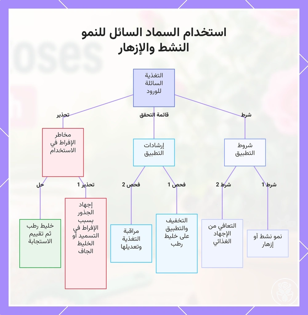 استخدام السماد السائل للنمو النشط والإزهار