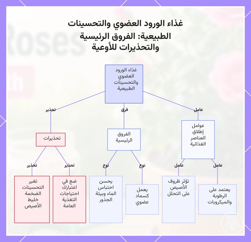 غذاء الورود العضوي والتحسينات الطبيعية: الفروق الرئيسية والتحذيرات للأوعية