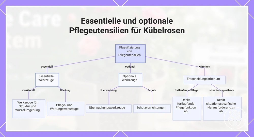 Essentielle und optionale Pflegeutensilien für Kübelrosen