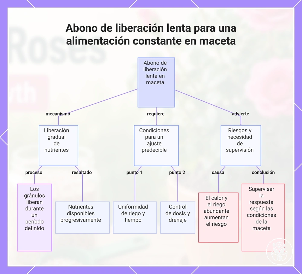 Abono de liberación lenta para una alimentación constante en maceta