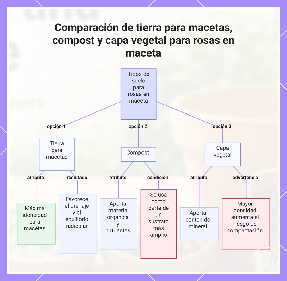 Comparación de tierra para macetas, compost y capa vegetal para rosas en maceta