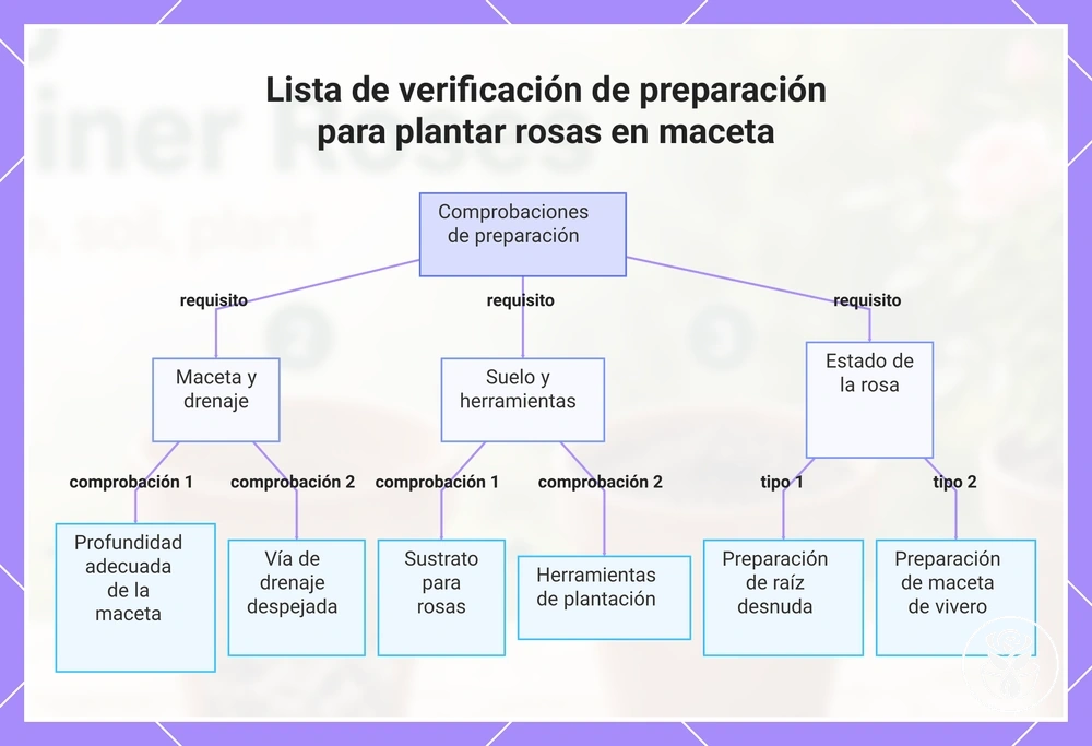 Lista de verificación de preparación para plantar rosas en maceta