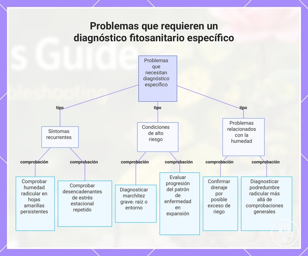Problemas que requieren un diagnóstico fitosanitario específico