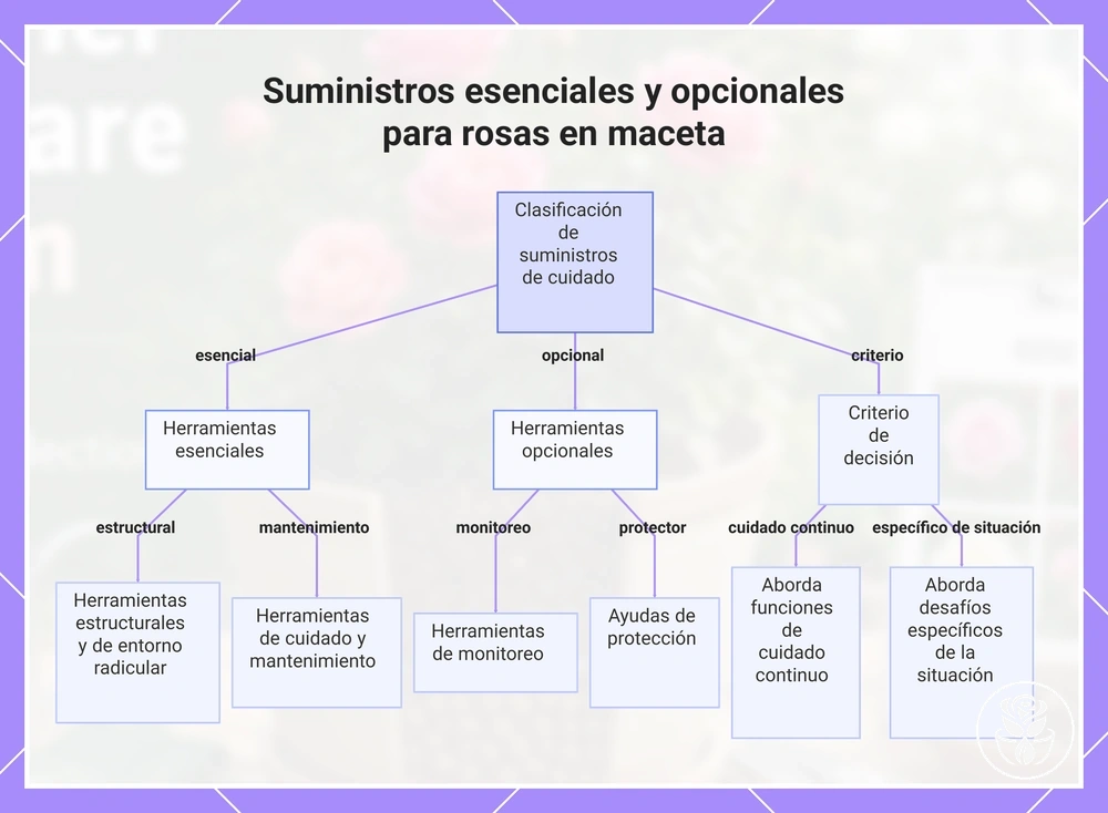 Suministros esenciales y opcionales para rosas en maceta