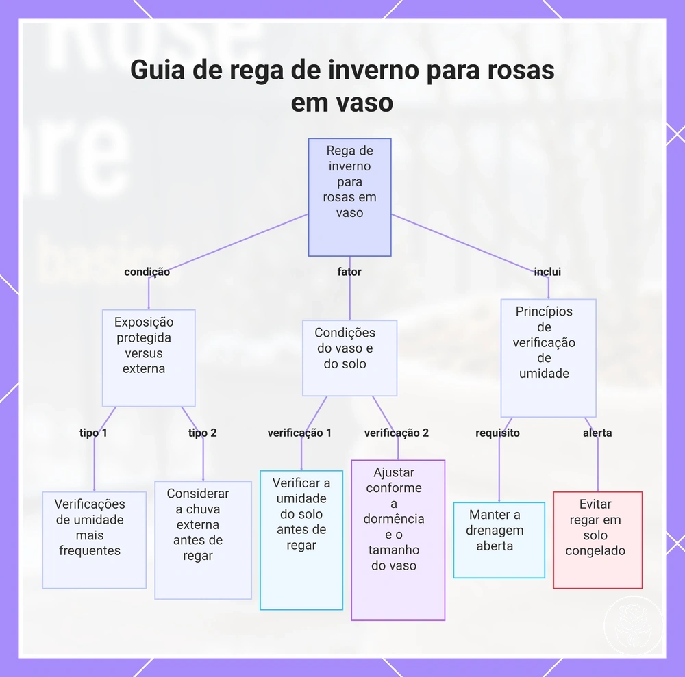 Guia de rega de inverno para rosas em vaso