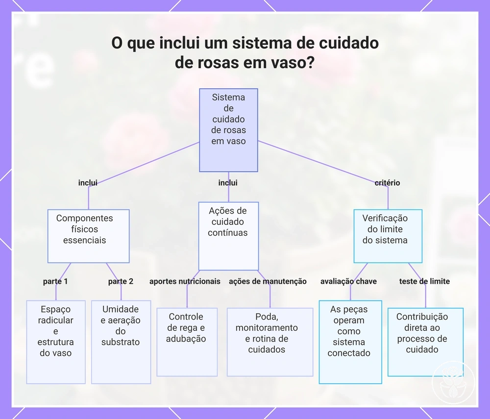 O que inclui um sistema de cuidado de rosas em vaso?