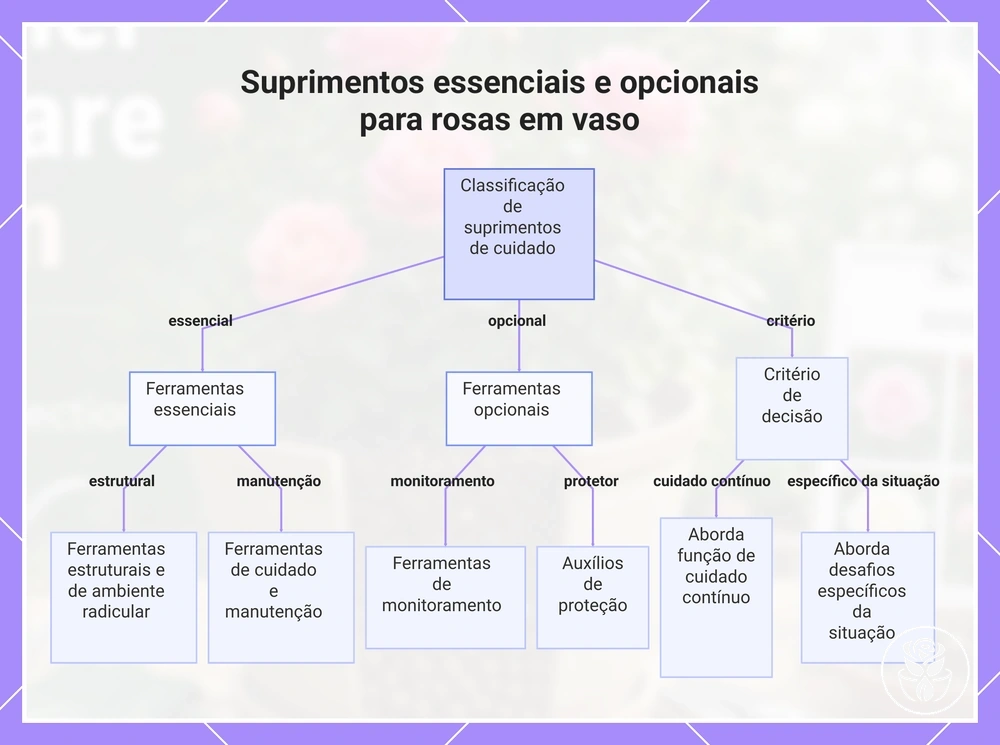 Suprimentos essenciais e opcionais para rosas em vaso